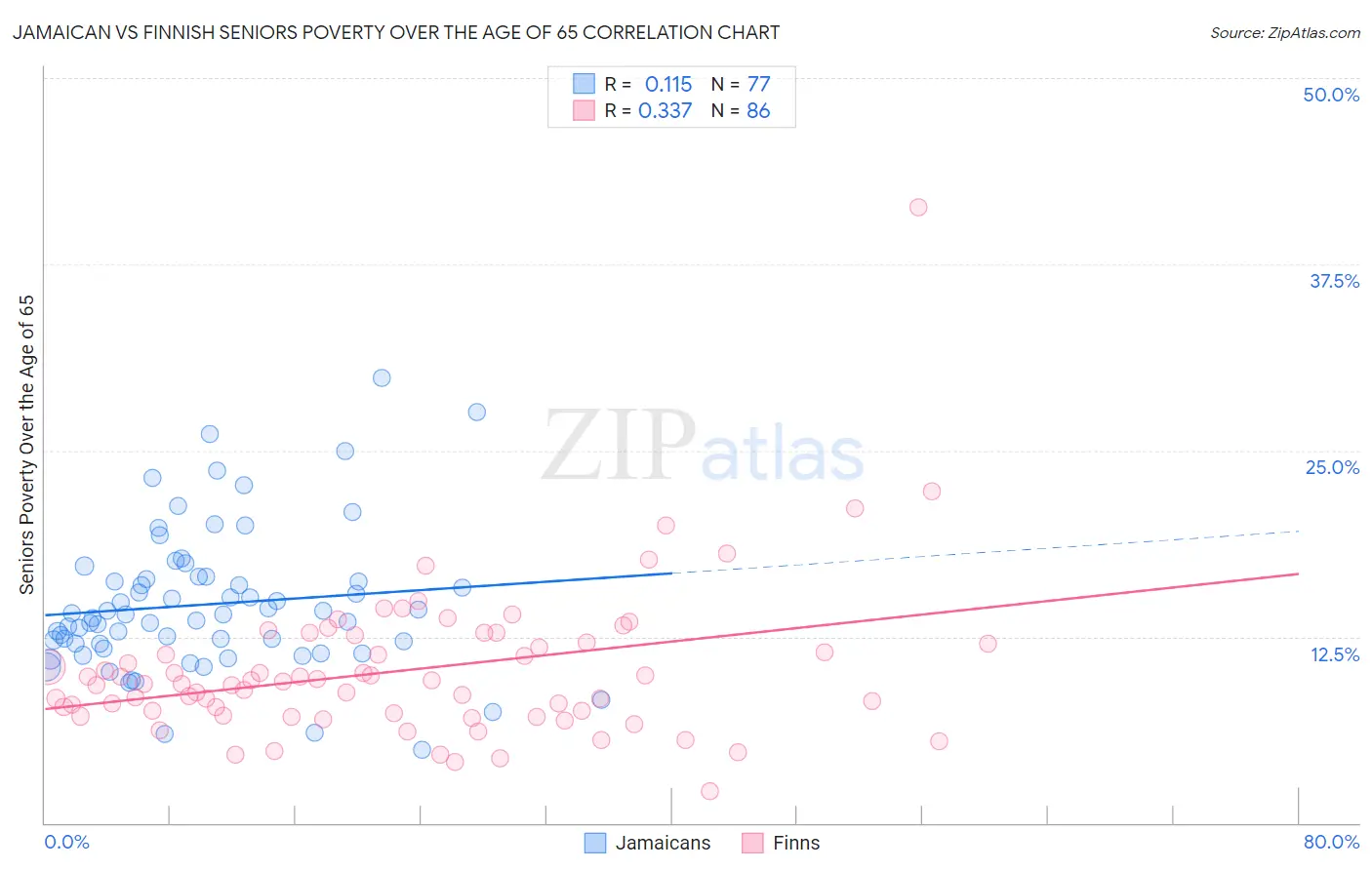 Jamaican vs Finnish Seniors Poverty Over the Age of 65