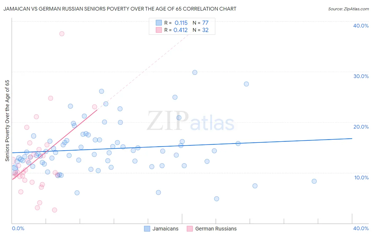 Jamaican vs German Russian Seniors Poverty Over the Age of 65