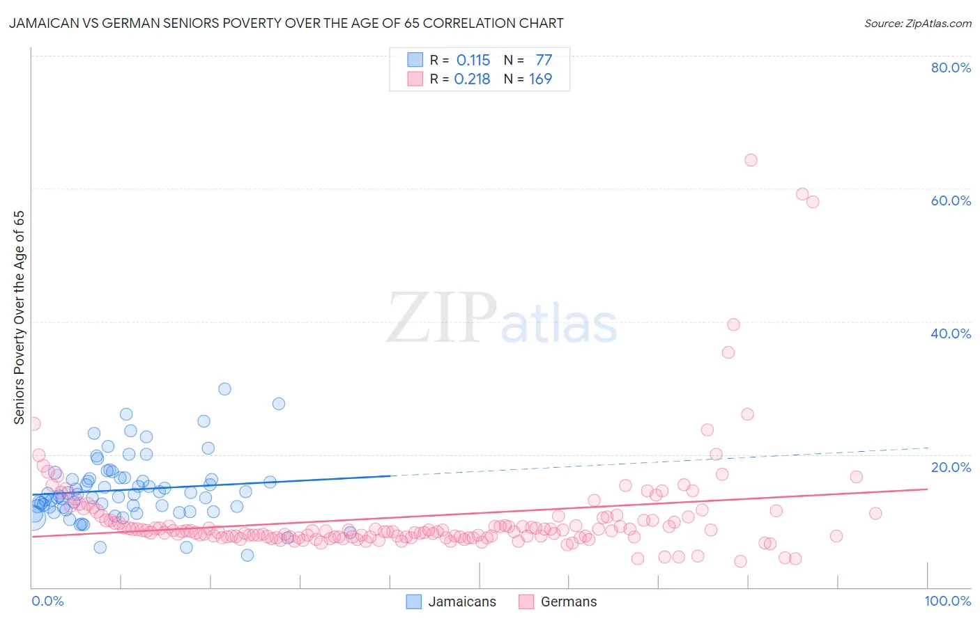 Jamaican vs German Seniors Poverty Over the Age of 65