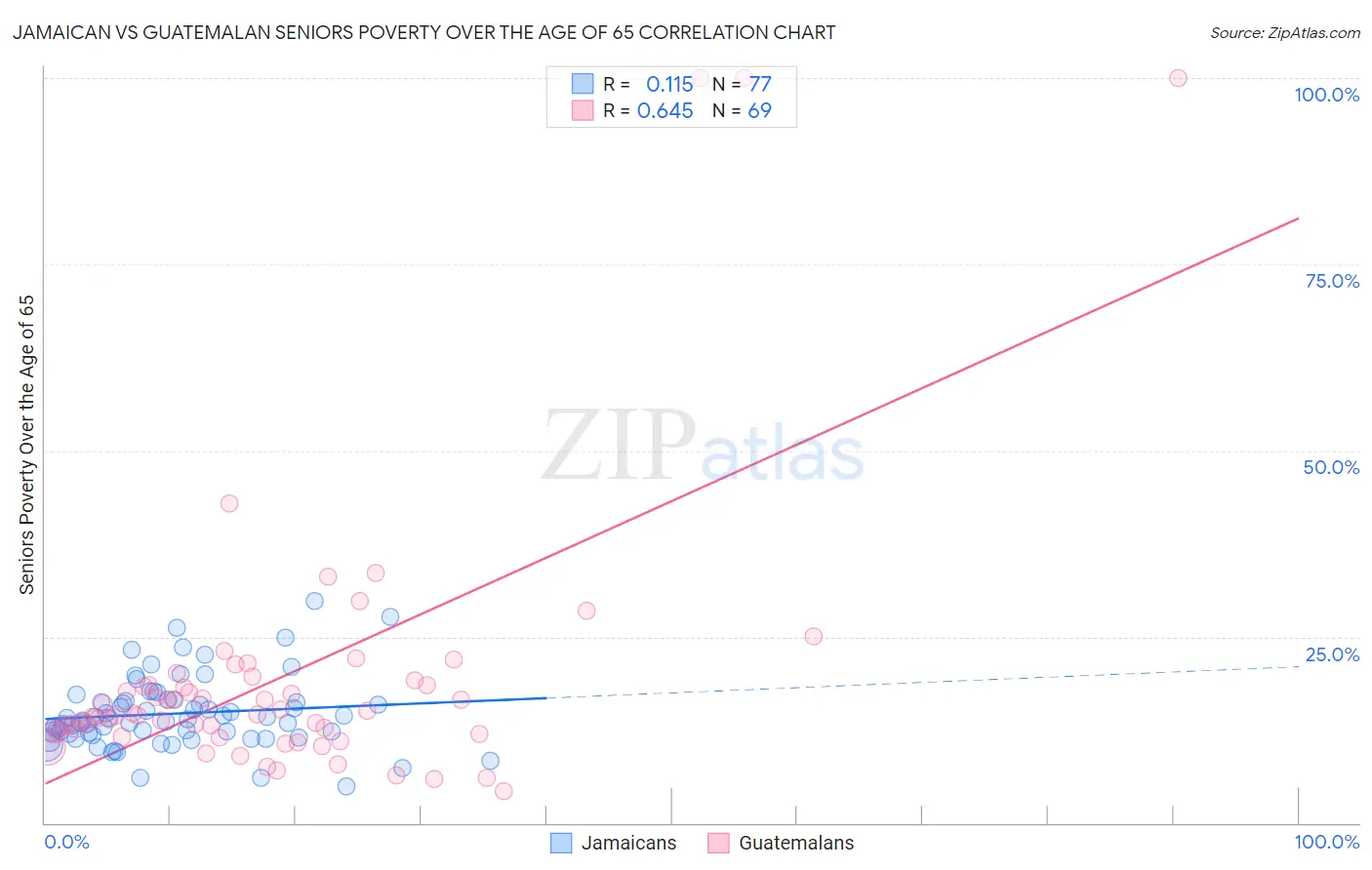 Jamaican vs Guatemalan Seniors Poverty Over the Age of 65