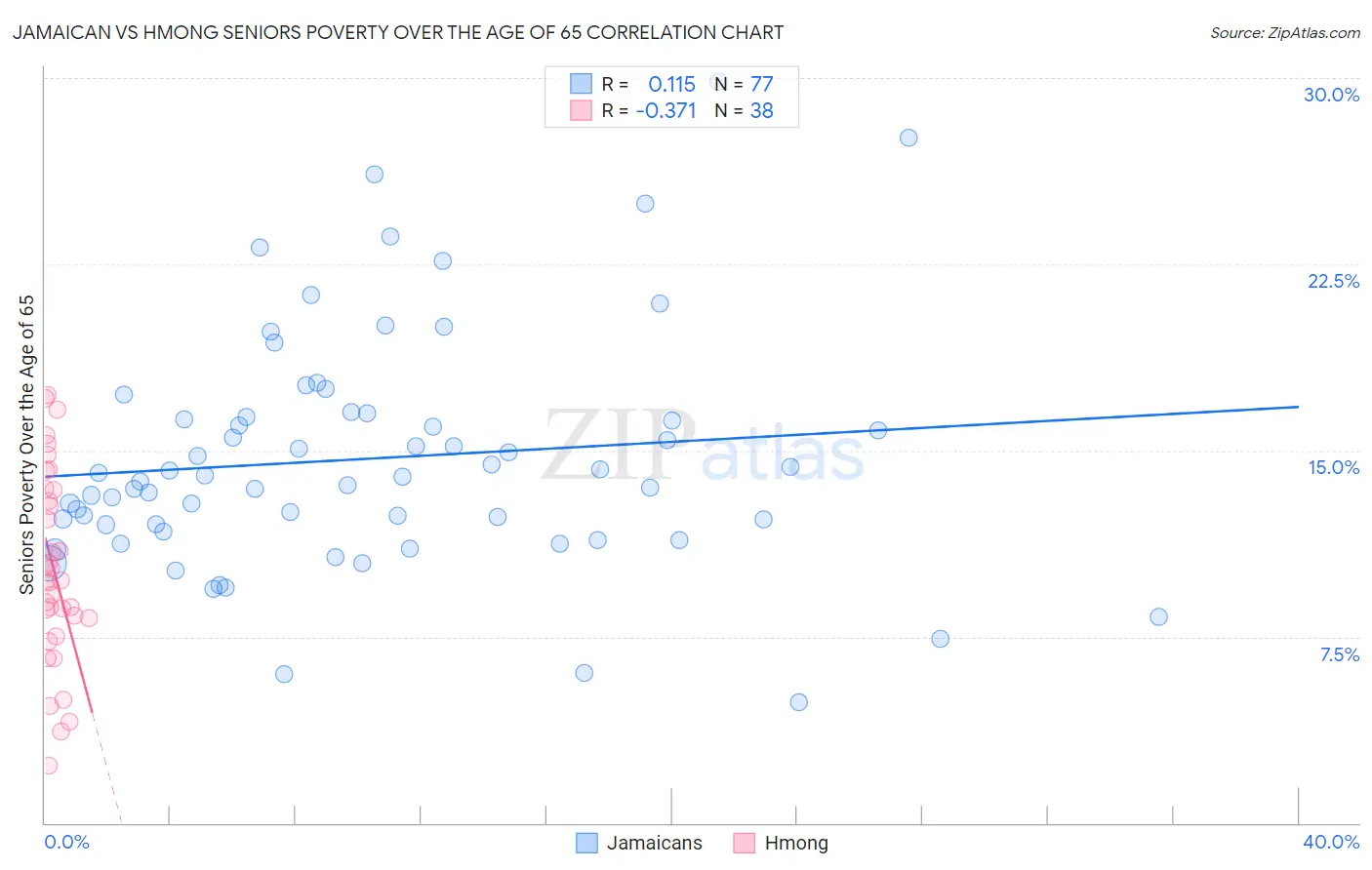 Jamaican vs Hmong Seniors Poverty Over the Age of 65