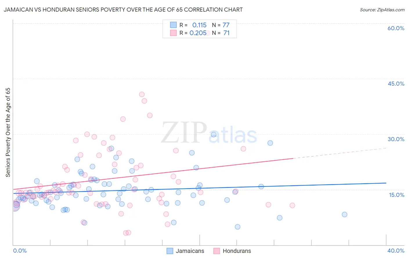 Jamaican vs Honduran Seniors Poverty Over the Age of 65