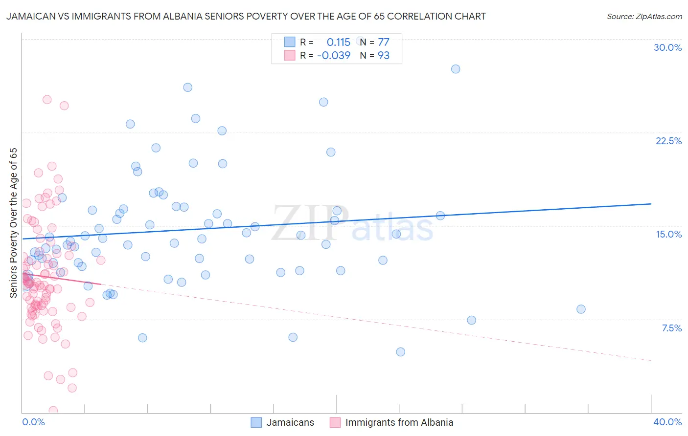 Jamaican vs Immigrants from Albania Seniors Poverty Over the Age of 65