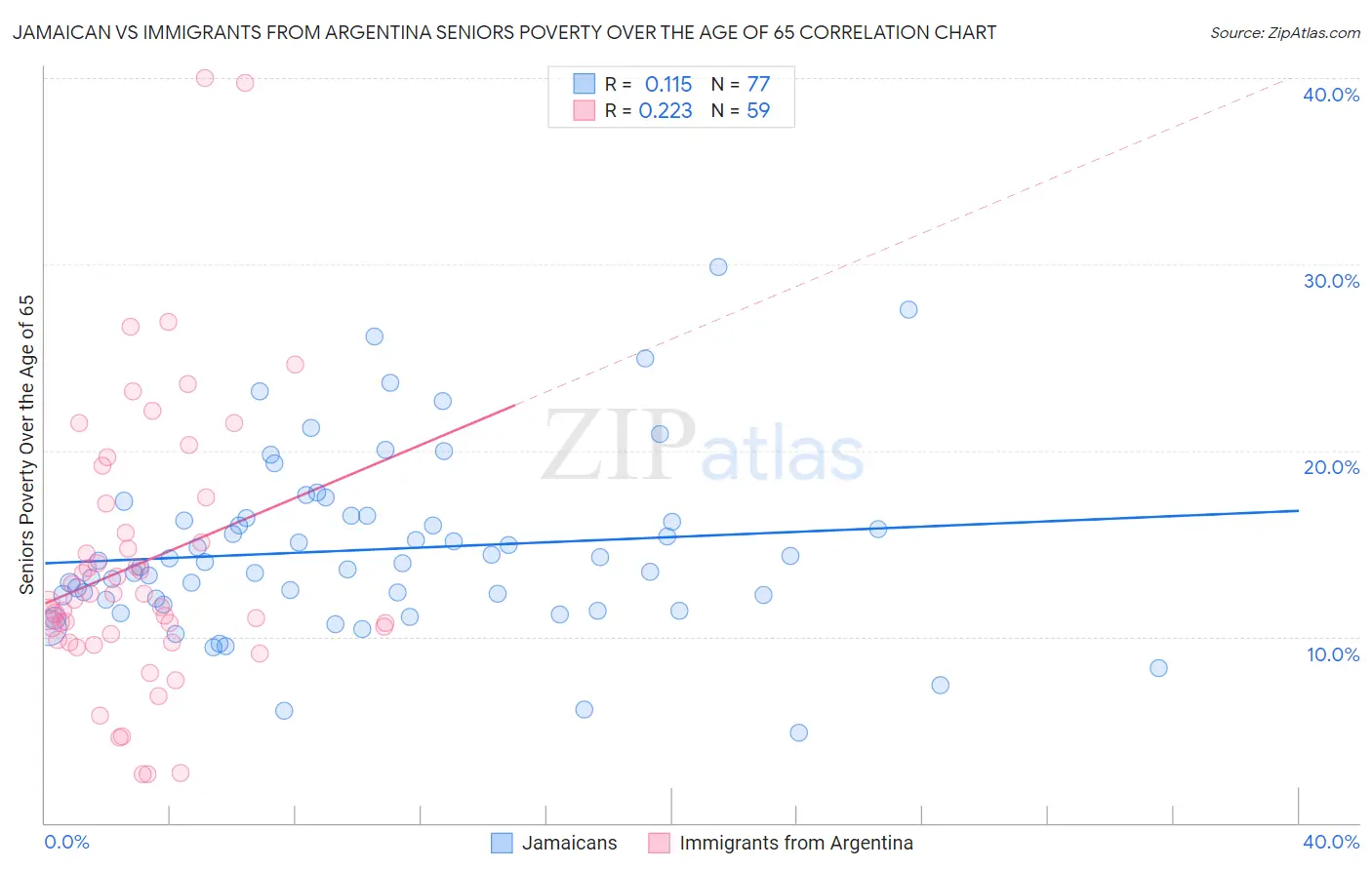 Jamaican vs Immigrants from Argentina Seniors Poverty Over the Age of 65