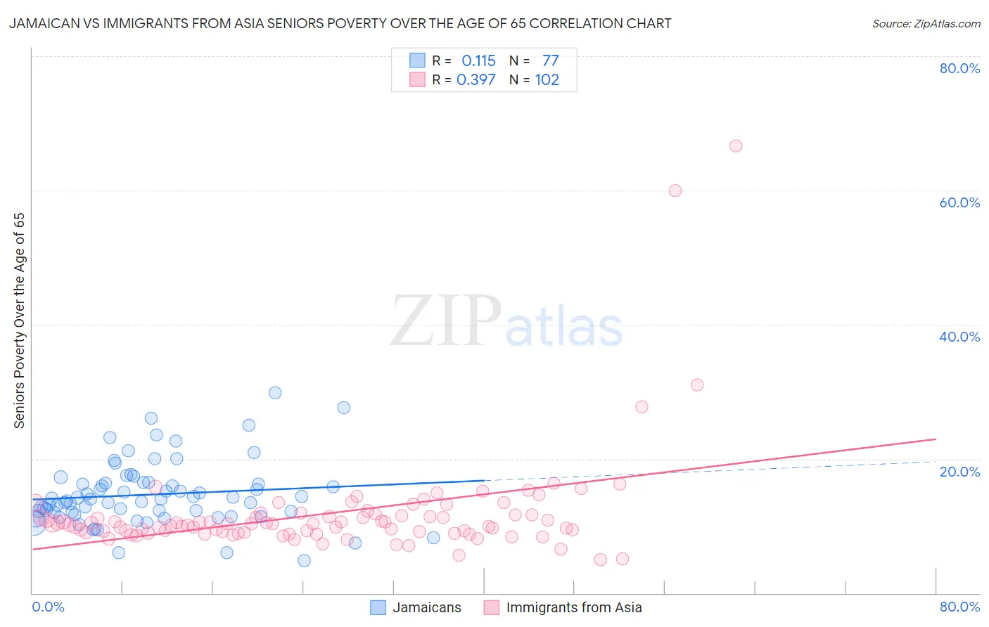 Jamaican vs Immigrants from Asia Seniors Poverty Over the Age of 65