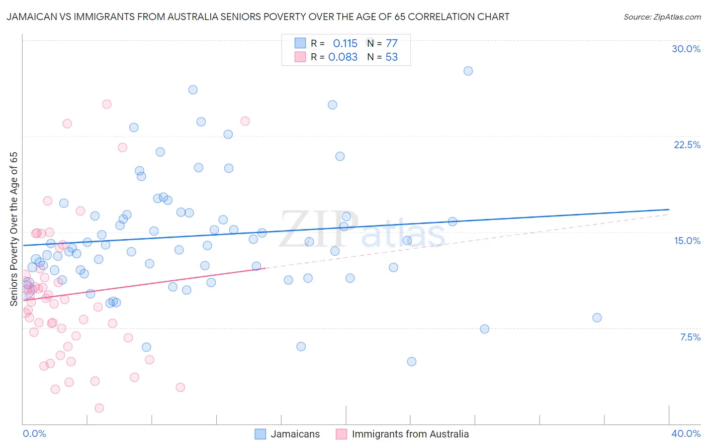 Jamaican vs Immigrants from Australia Seniors Poverty Over the Age of 65