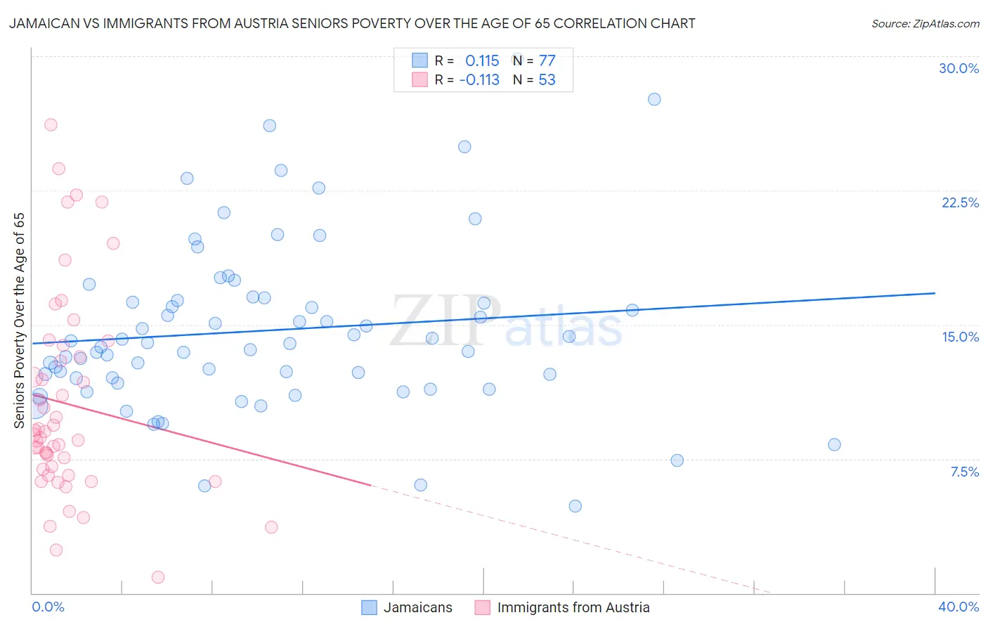 Jamaican vs Immigrants from Austria Seniors Poverty Over the Age of 65