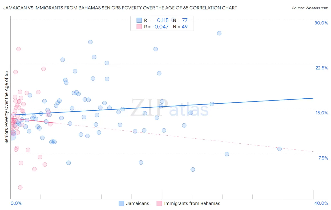 Jamaican vs Immigrants from Bahamas Seniors Poverty Over the Age of 65