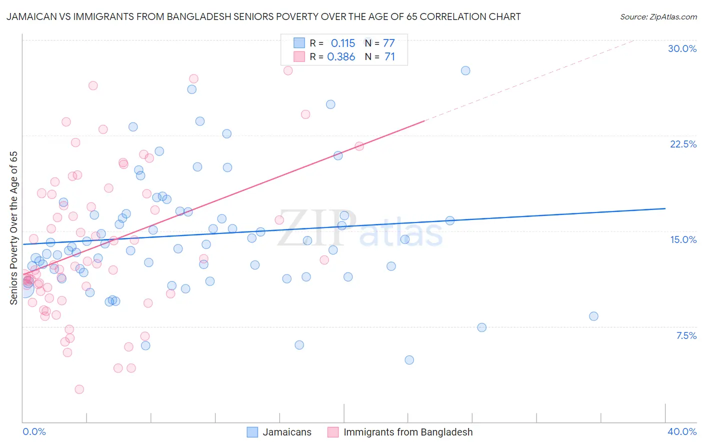 Jamaican vs Immigrants from Bangladesh Seniors Poverty Over the Age of 65