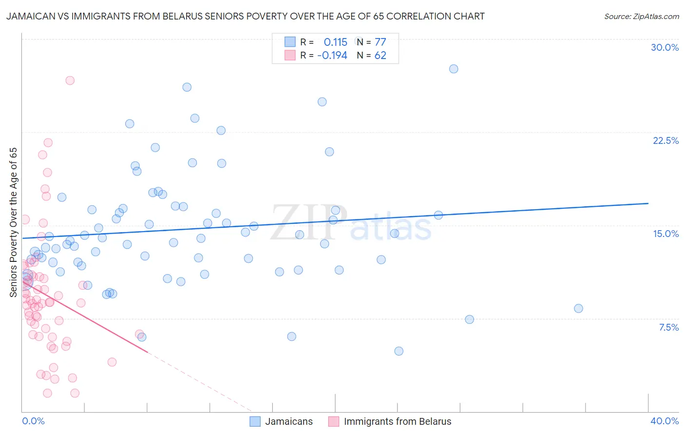 Jamaican vs Immigrants from Belarus Seniors Poverty Over the Age of 65