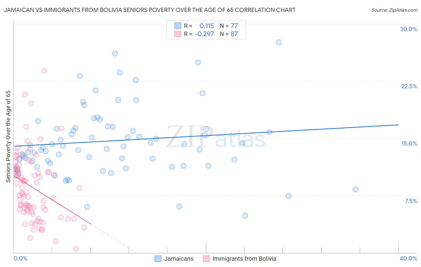 Jamaican vs Immigrants from Bolivia Seniors Poverty Over the Age of 65
