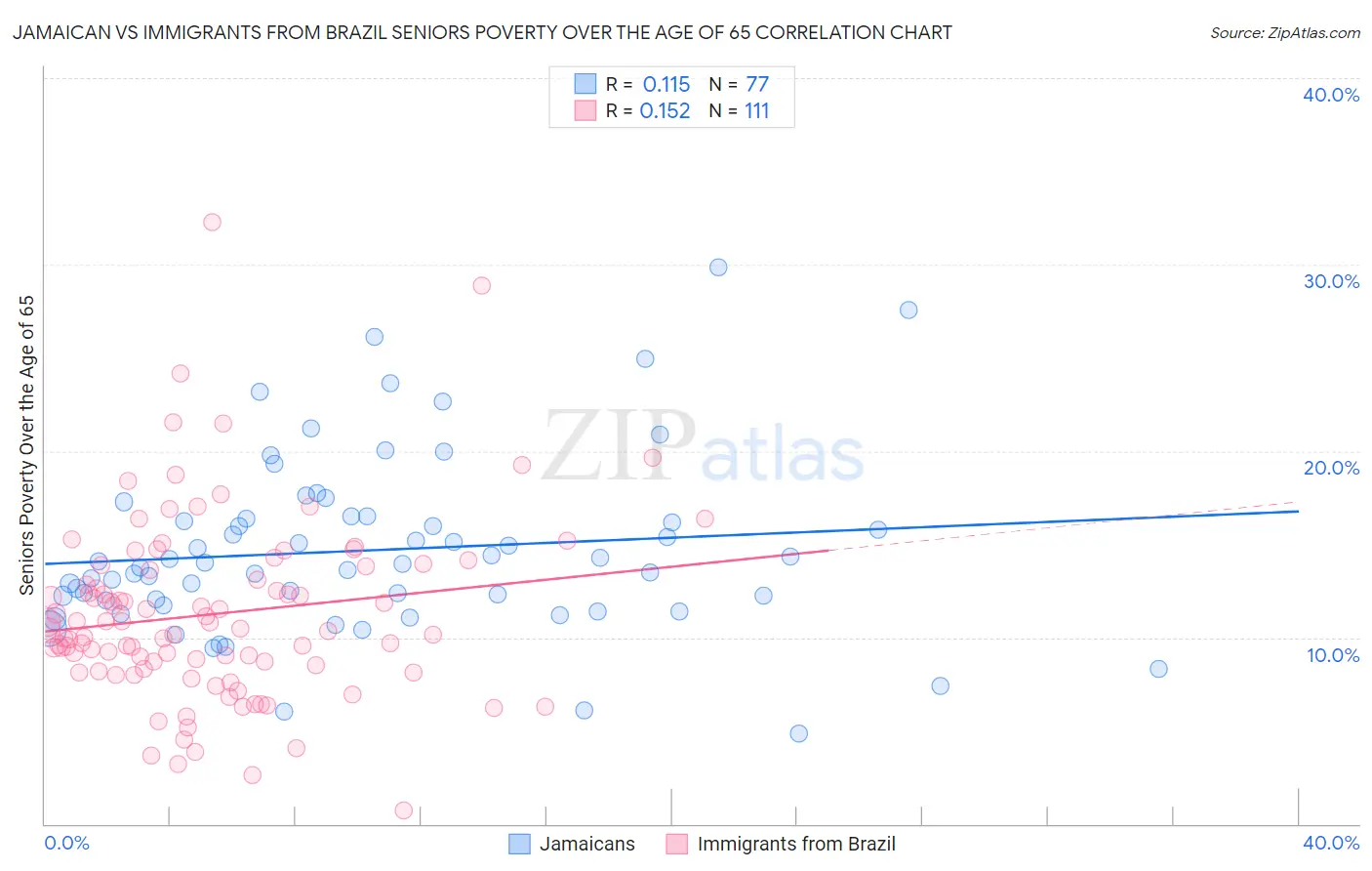 Jamaican vs Immigrants from Brazil Seniors Poverty Over the Age of 65