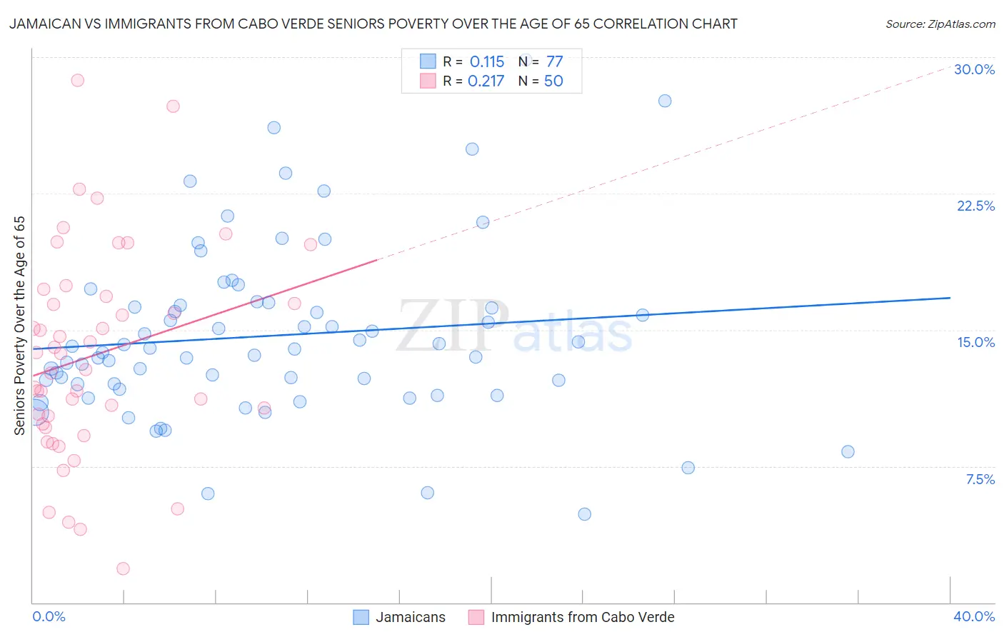 Jamaican vs Immigrants from Cabo Verde Seniors Poverty Over the Age of 65