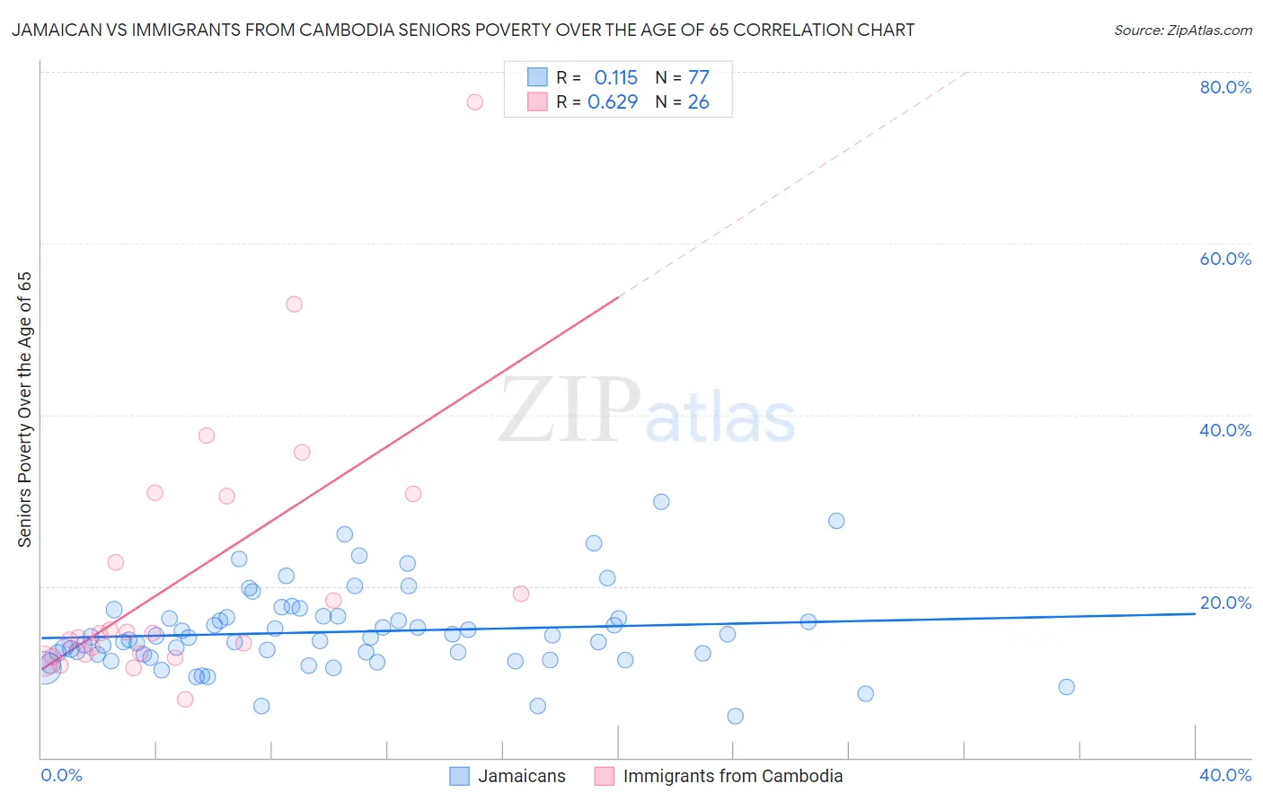 Jamaican vs Immigrants from Cambodia Seniors Poverty Over the Age of 65