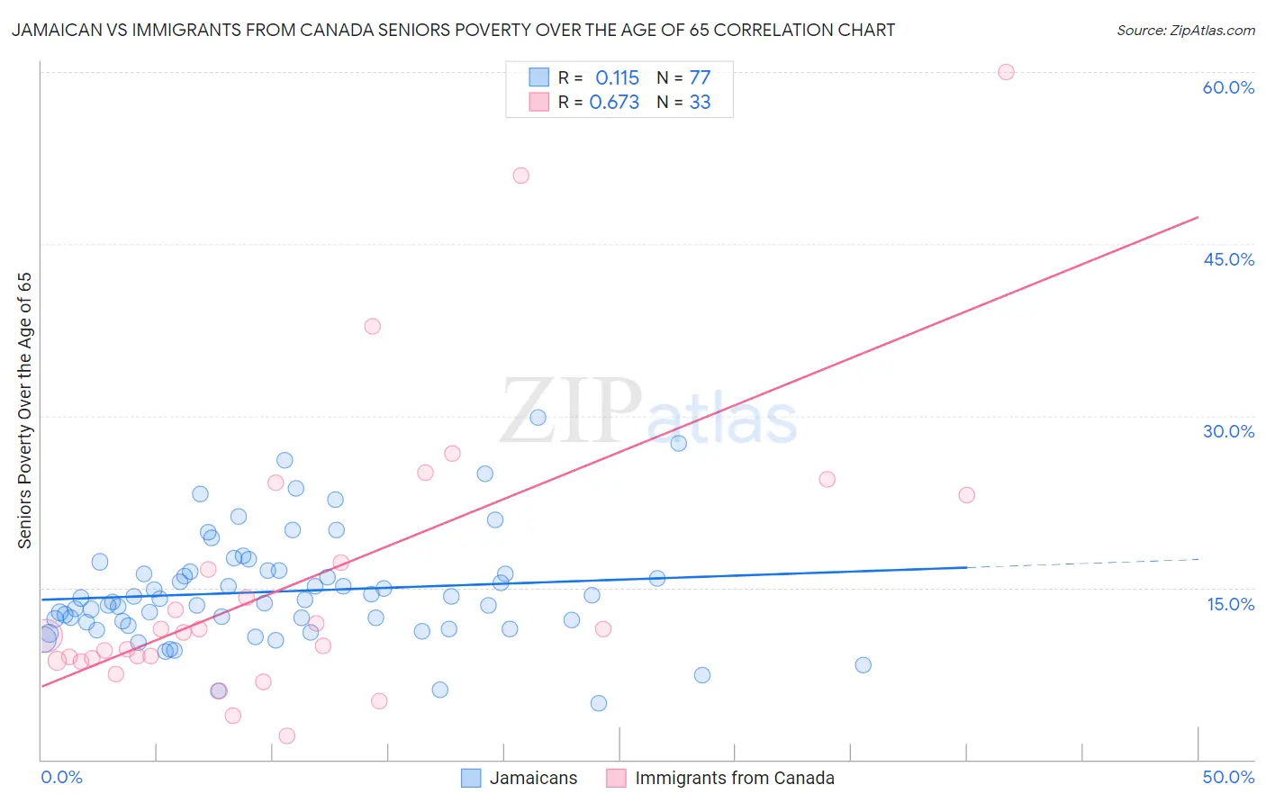 Jamaican vs Immigrants from Canada Seniors Poverty Over the Age of 65