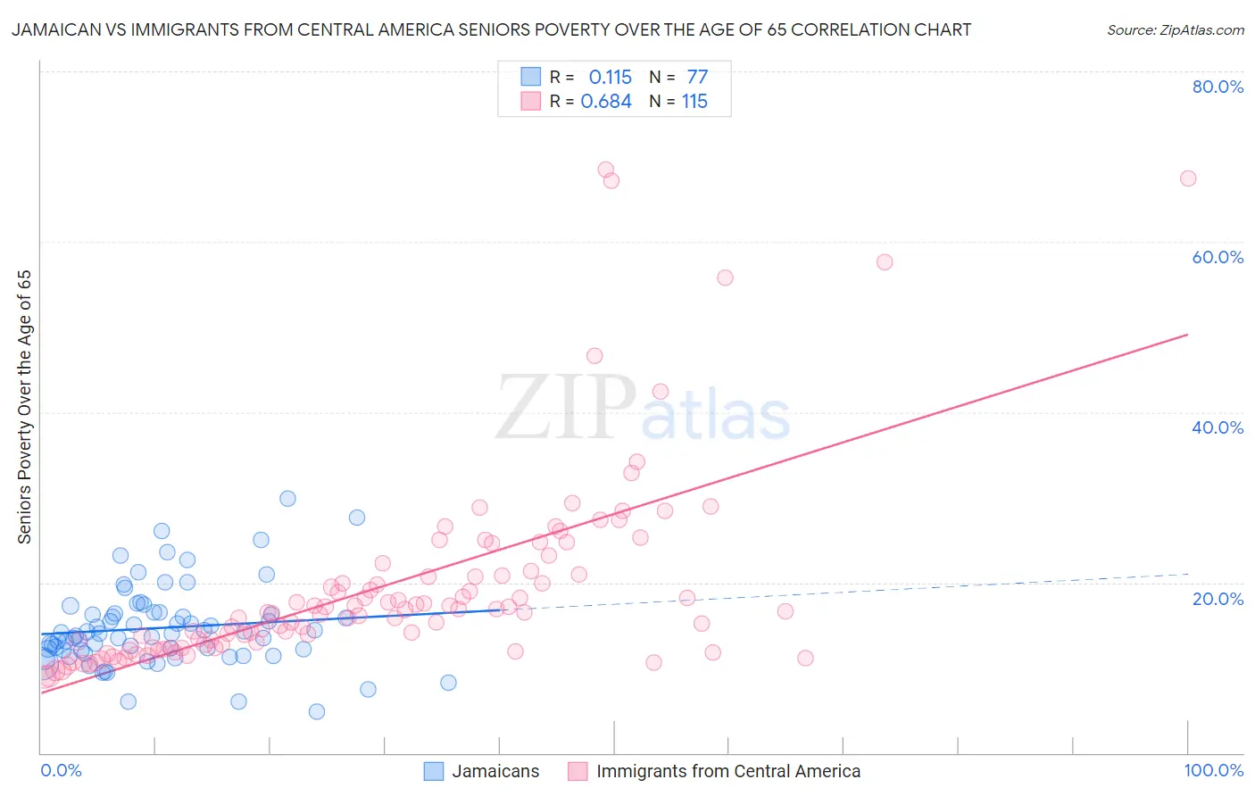 Jamaican vs Immigrants from Central America Seniors Poverty Over the Age of 65
