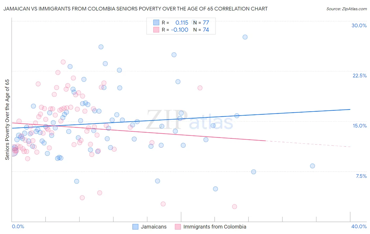 Jamaican vs Immigrants from Colombia Seniors Poverty Over the Age of 65