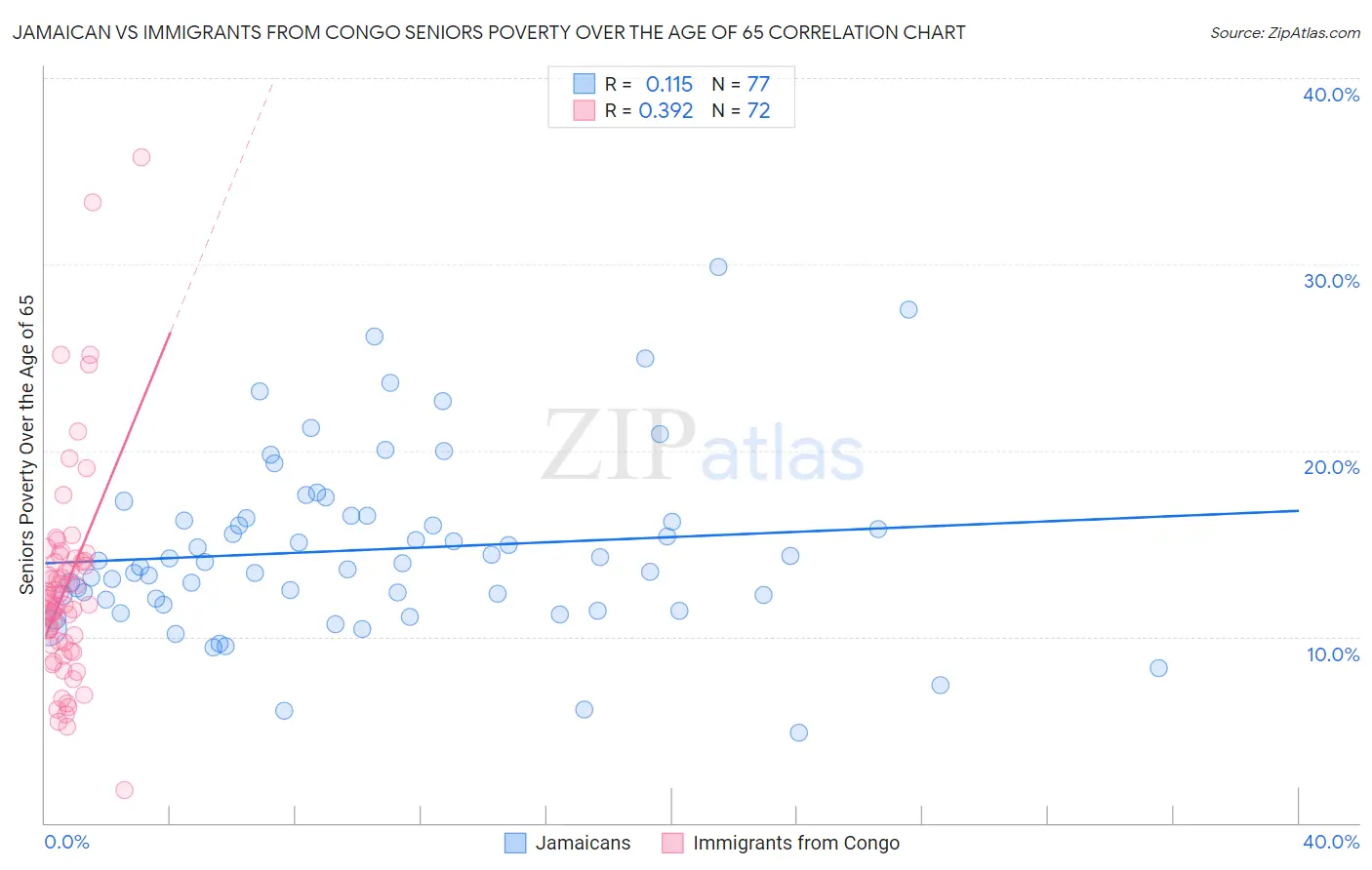 Jamaican vs Immigrants from Congo Seniors Poverty Over the Age of 65
