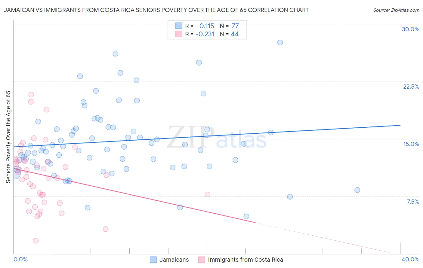 Jamaican vs Immigrants from Costa Rica Seniors Poverty Over the Age of 65