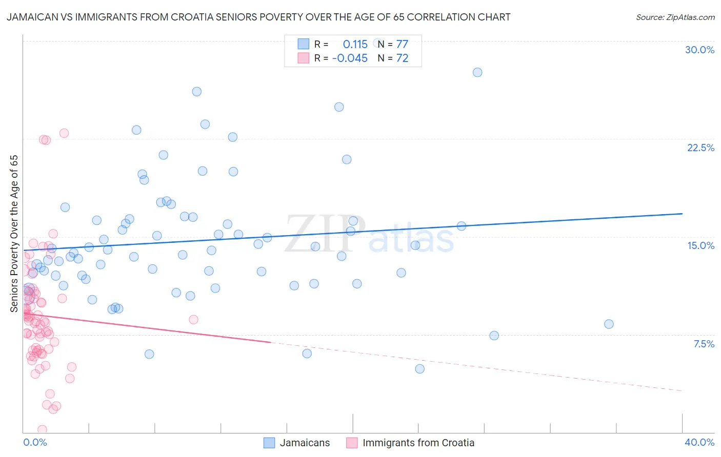 Jamaican vs Immigrants from Croatia Seniors Poverty Over the Age of 65