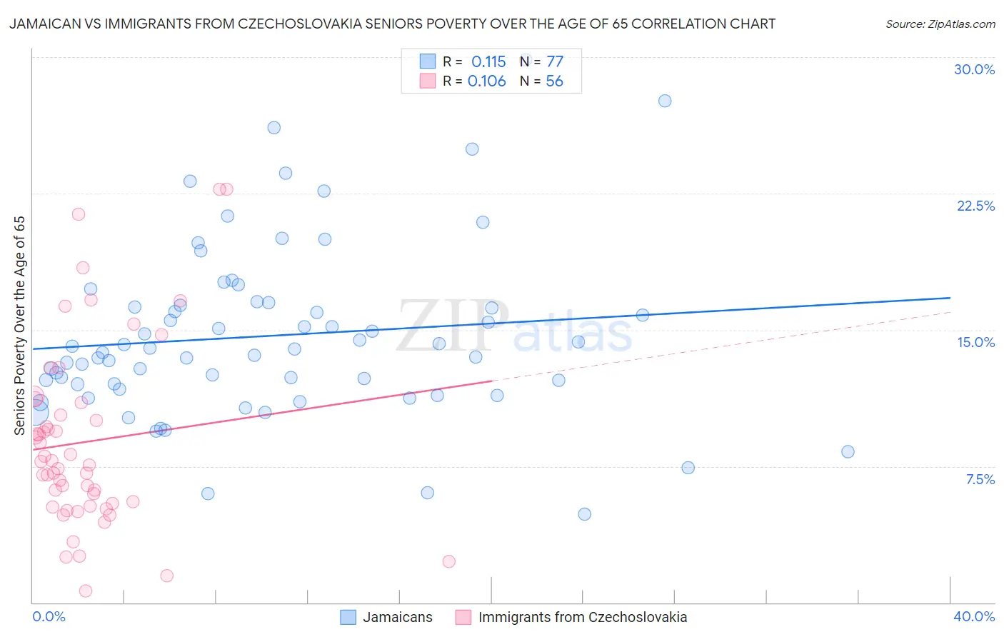 Jamaican vs Immigrants from Czechoslovakia Seniors Poverty Over the Age of 65
