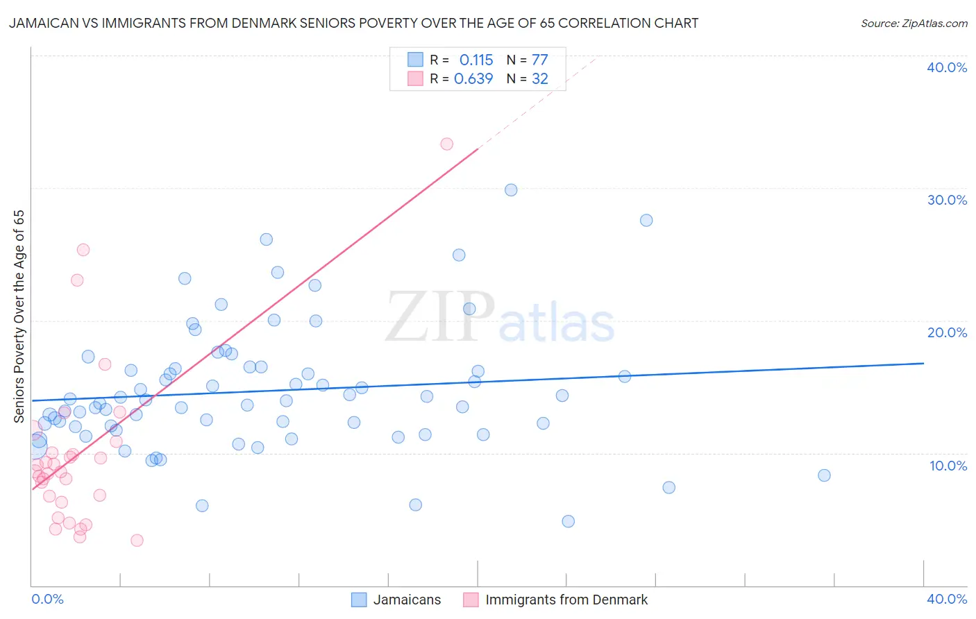 Jamaican vs Immigrants from Denmark Seniors Poverty Over the Age of 65