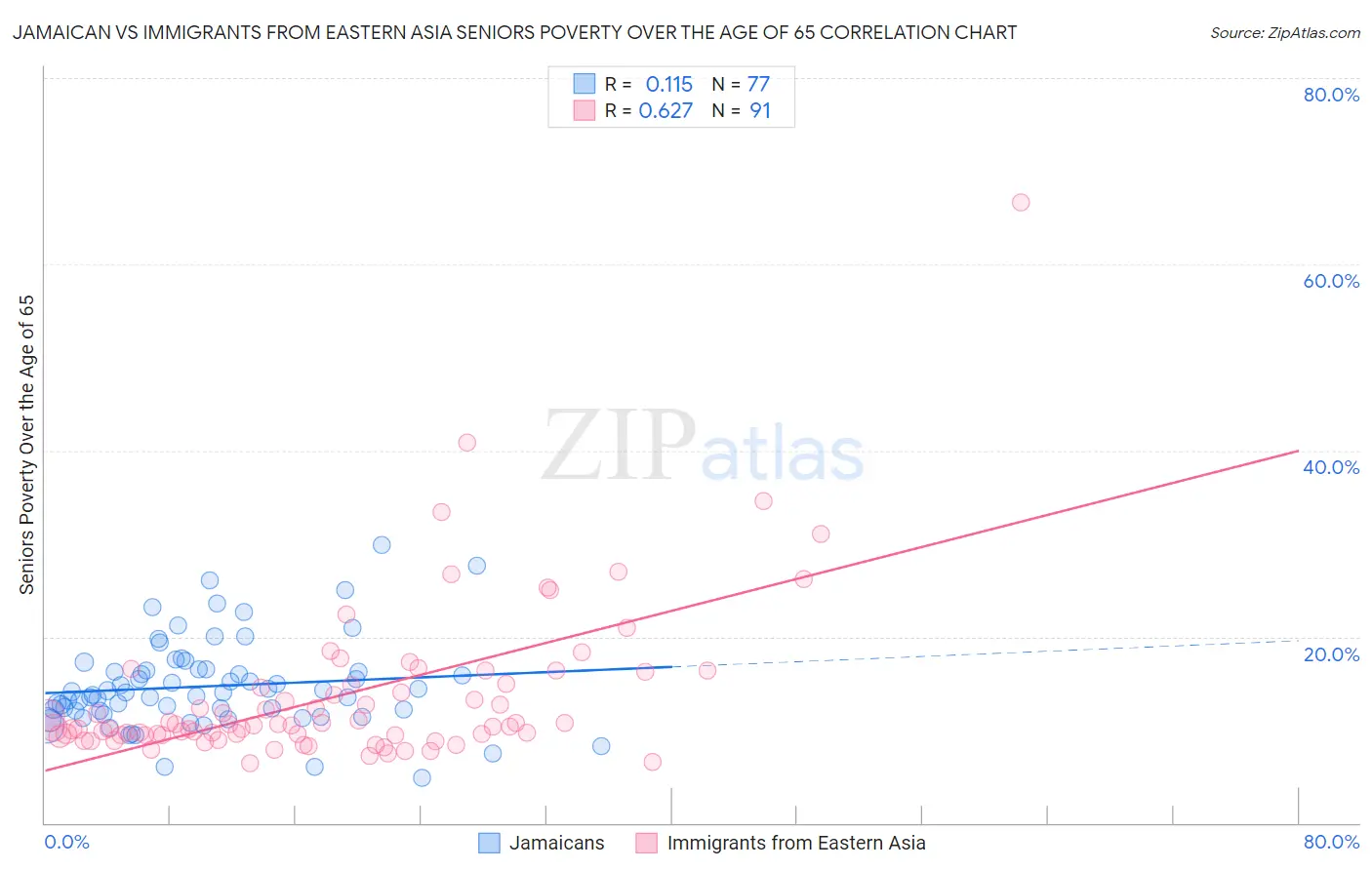 Jamaican vs Immigrants from Eastern Asia Seniors Poverty Over the Age of 65
