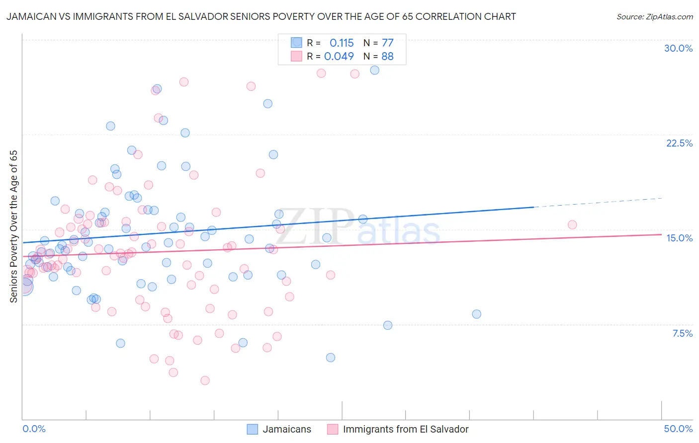 Jamaican vs Immigrants from El Salvador Seniors Poverty Over the Age of 65