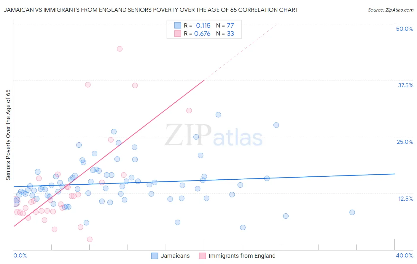 Jamaican vs Immigrants from England Seniors Poverty Over the Age of 65