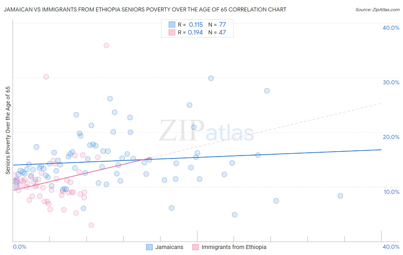 Jamaican vs Immigrants from Ethiopia Seniors Poverty Over the Age of 65