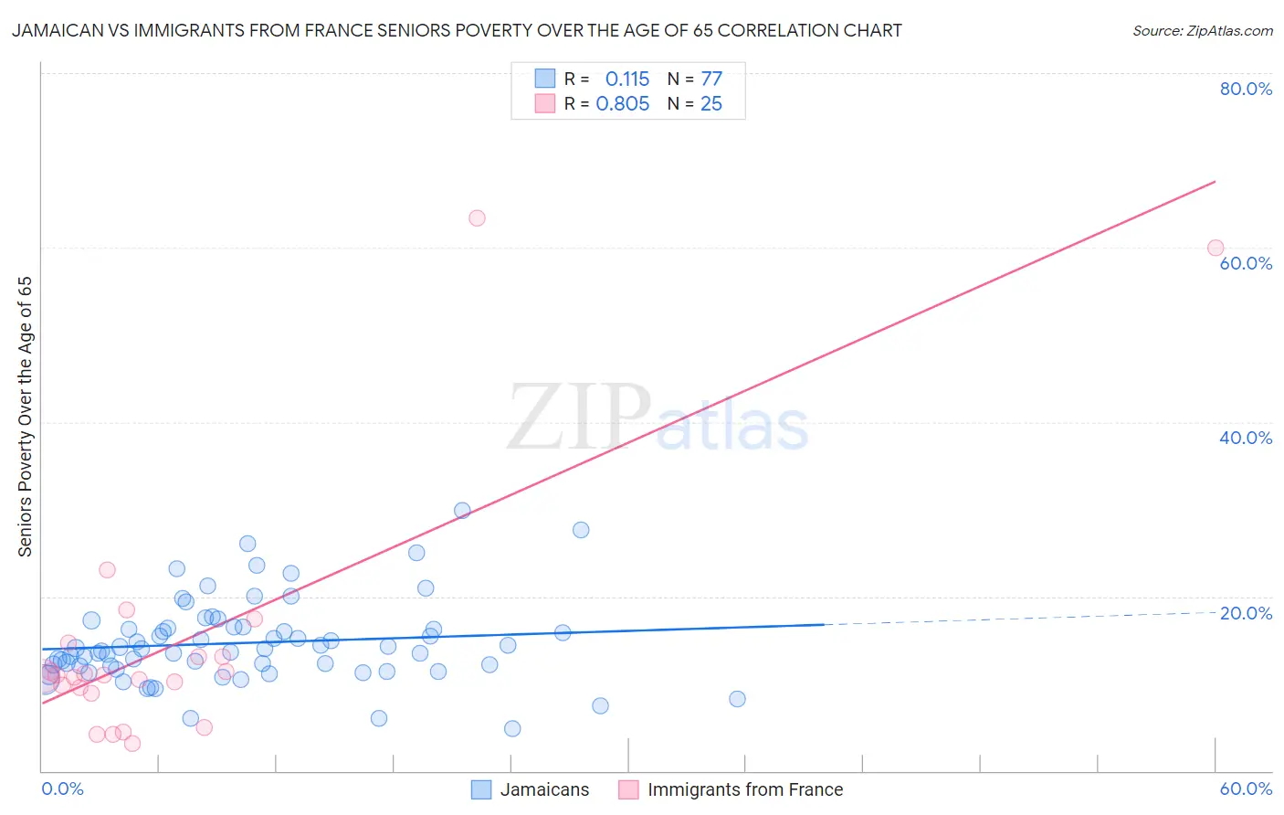 Jamaican vs Immigrants from France Seniors Poverty Over the Age of 65