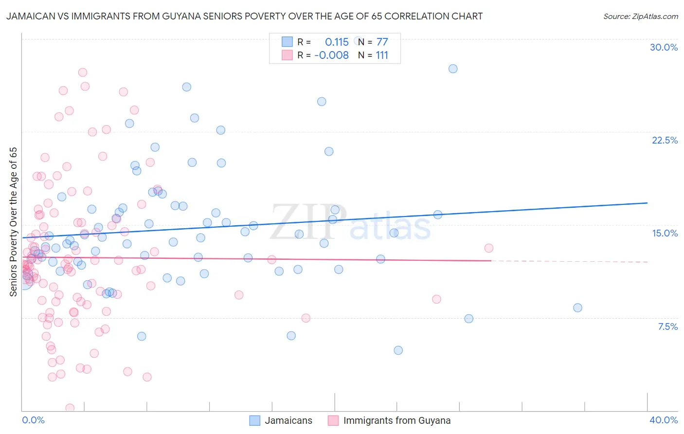 Jamaican vs Immigrants from Guyana Seniors Poverty Over the Age of 65