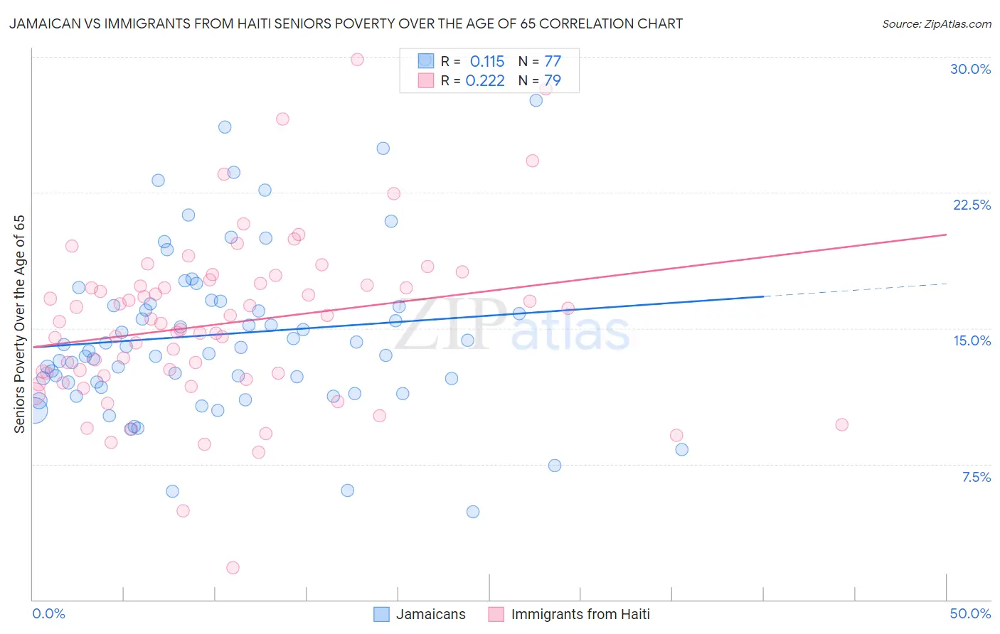 Jamaican vs Immigrants from Haiti Seniors Poverty Over the Age of 65