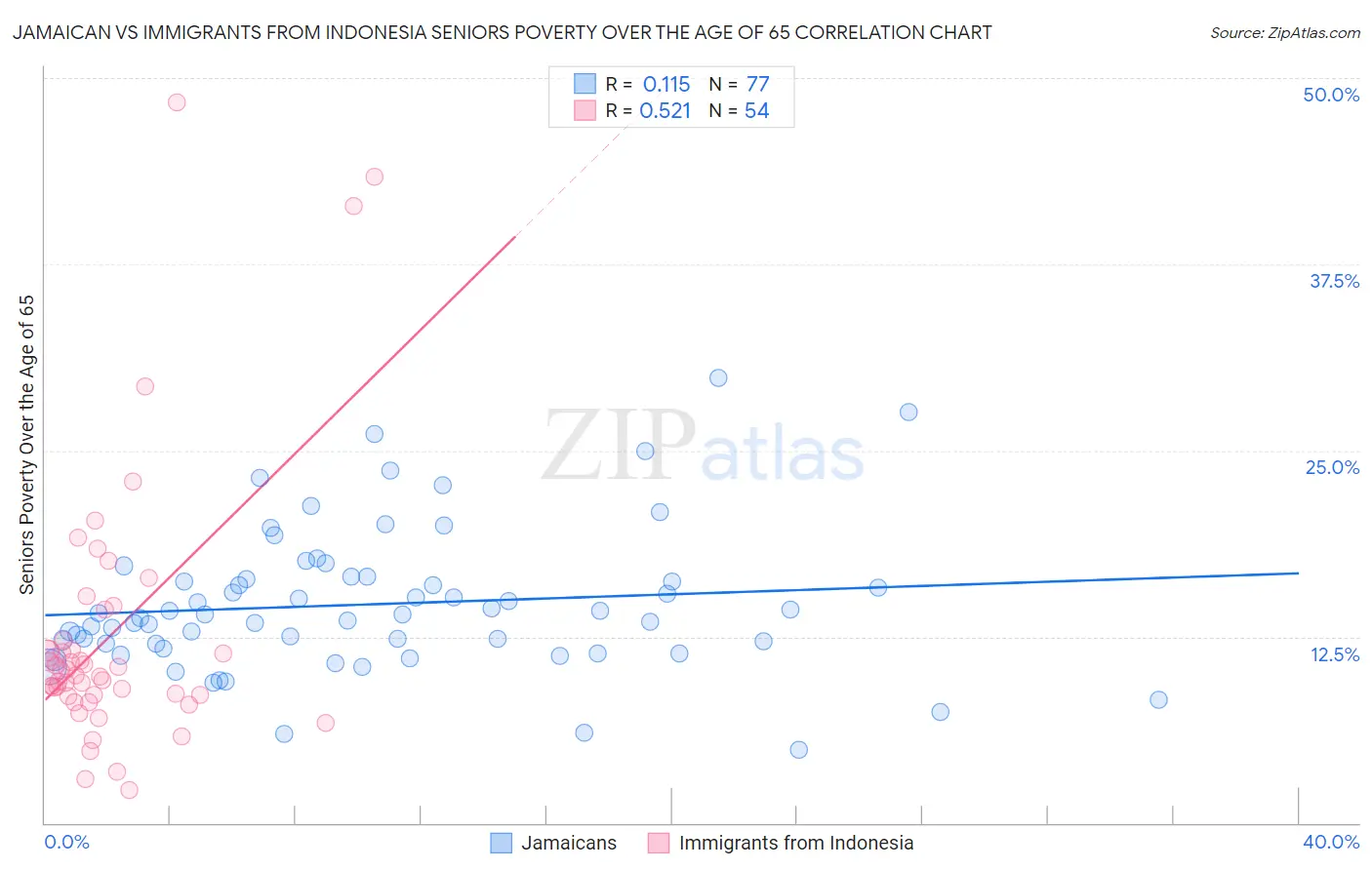 Jamaican vs Immigrants from Indonesia Seniors Poverty Over the Age of 65