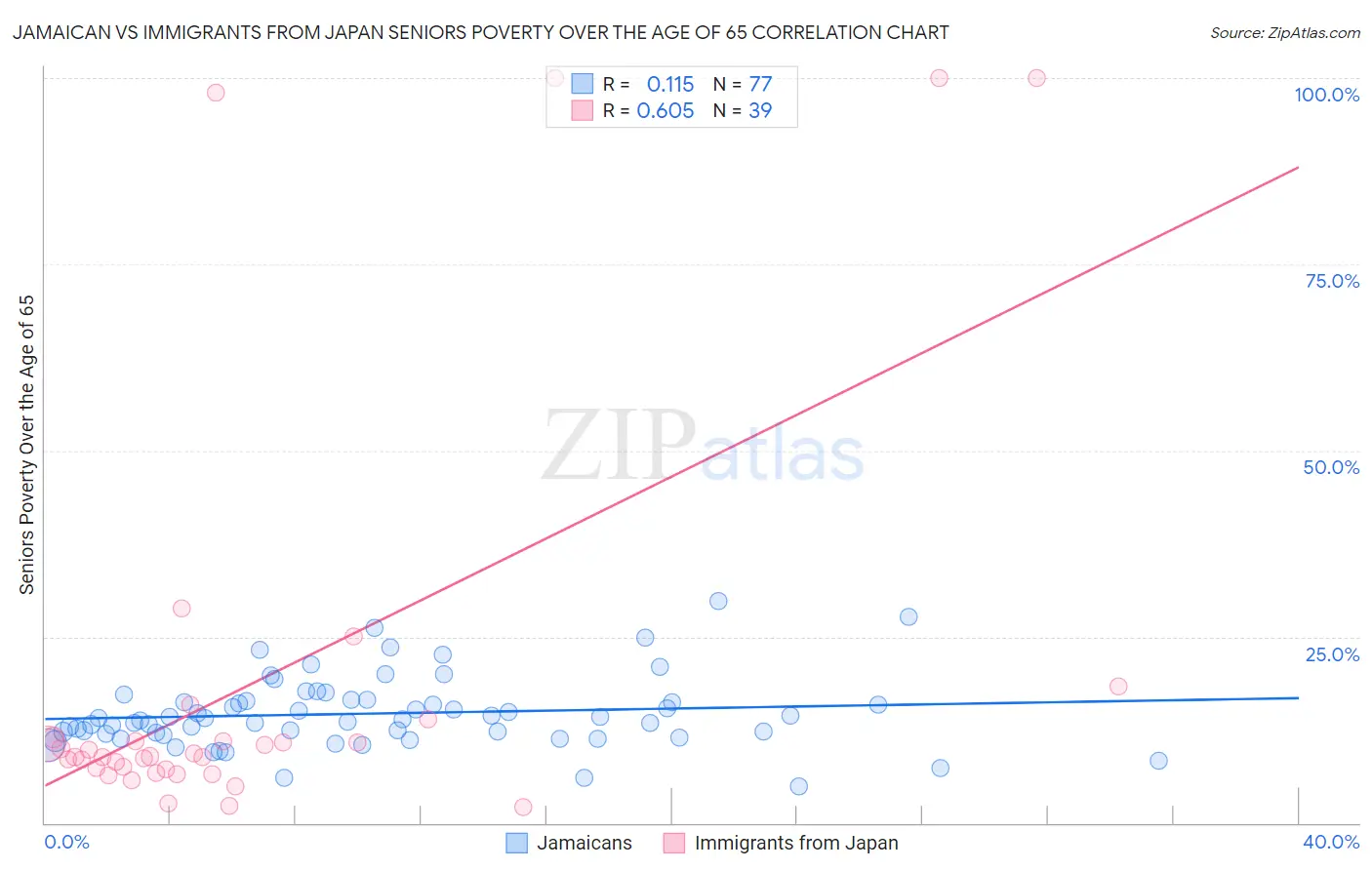 Jamaican vs Immigrants from Japan Seniors Poverty Over the Age of 65