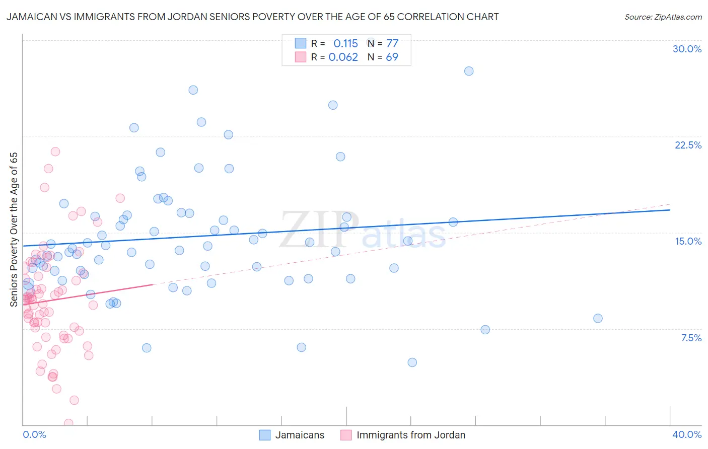 Jamaican vs Immigrants from Jordan Seniors Poverty Over the Age of 65