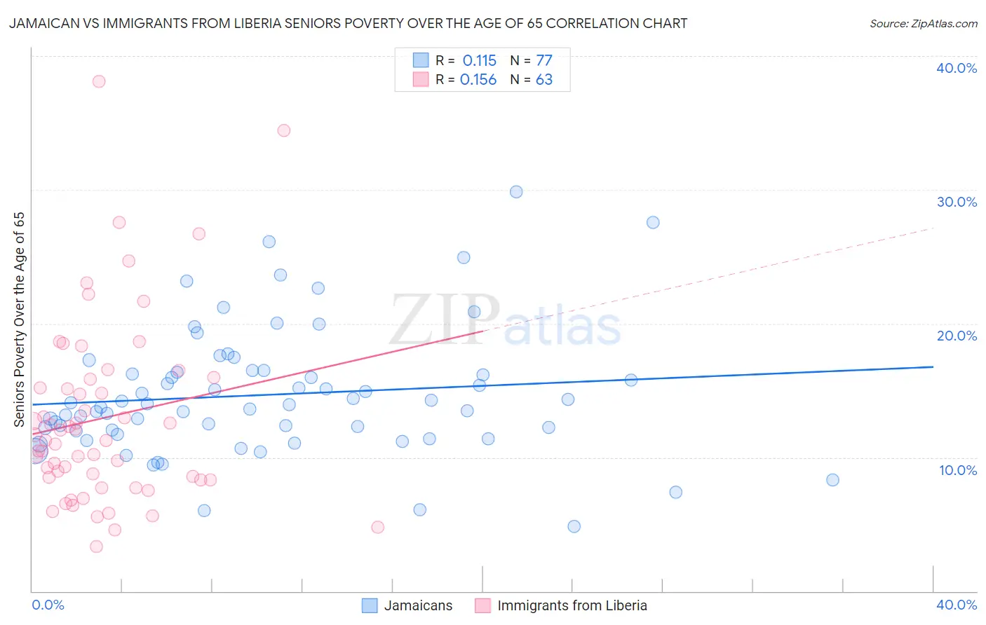 Jamaican vs Immigrants from Liberia Seniors Poverty Over the Age of 65