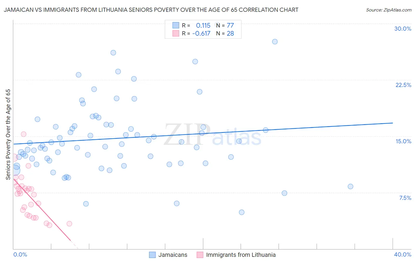 Jamaican vs Immigrants from Lithuania Seniors Poverty Over the Age of 65