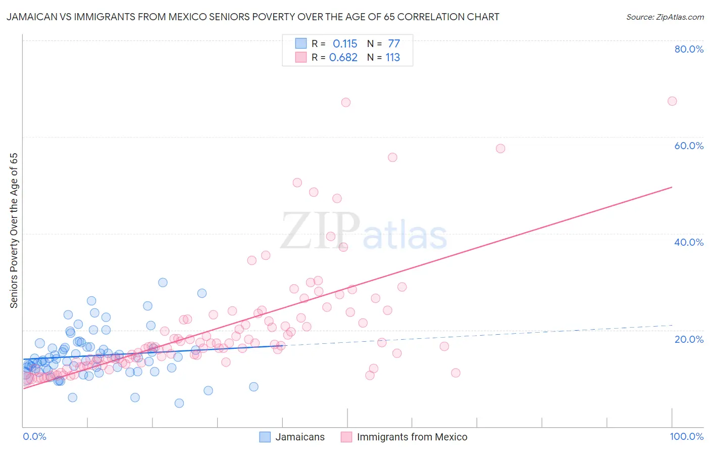 Jamaican vs Immigrants from Mexico Seniors Poverty Over the Age of 65