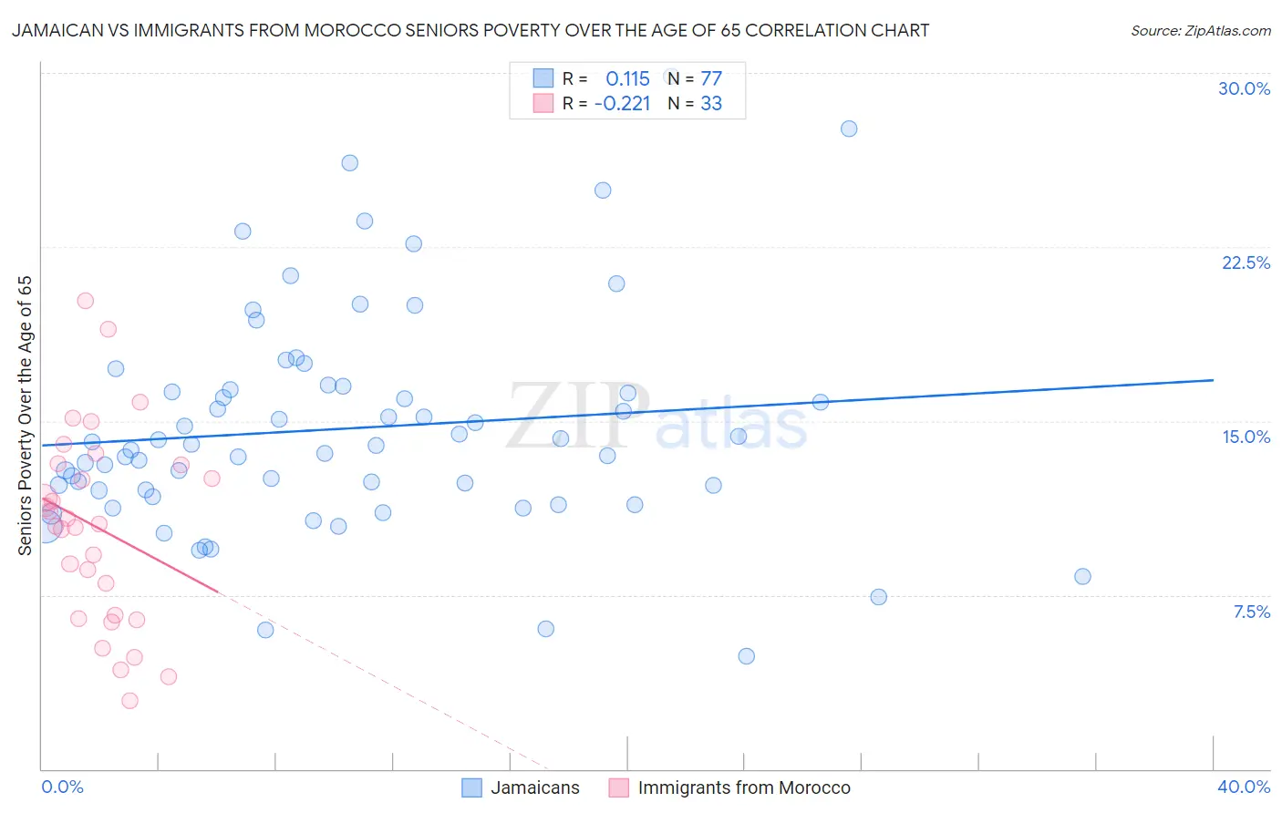 Jamaican vs Immigrants from Morocco Seniors Poverty Over the Age of 65