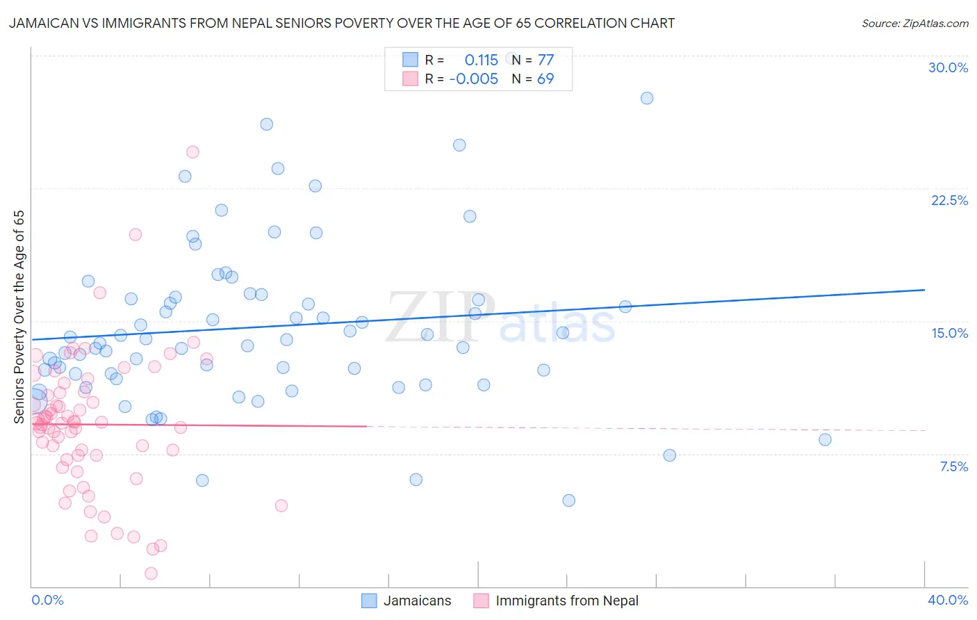 Jamaican vs Immigrants from Nepal Seniors Poverty Over the Age of 65