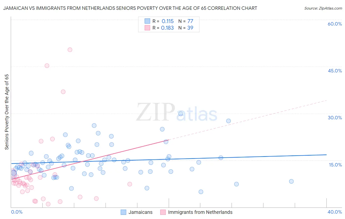 Jamaican vs Immigrants from Netherlands Seniors Poverty Over the Age of 65