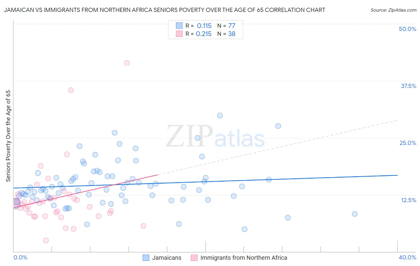 Jamaican vs Immigrants from Northern Africa Seniors Poverty Over the Age of 65