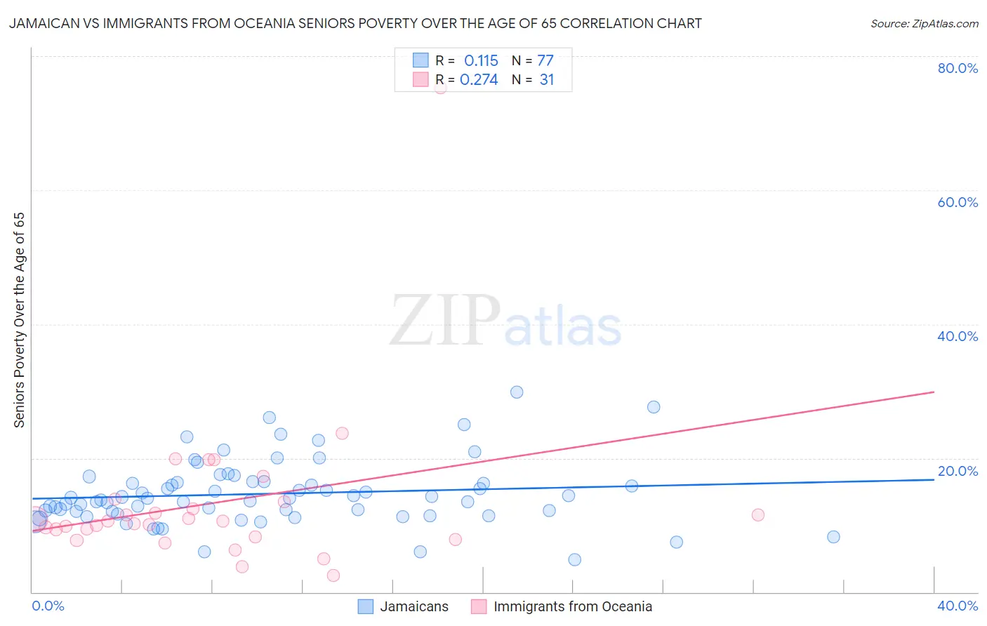 Jamaican vs Immigrants from Oceania Seniors Poverty Over the Age of 65