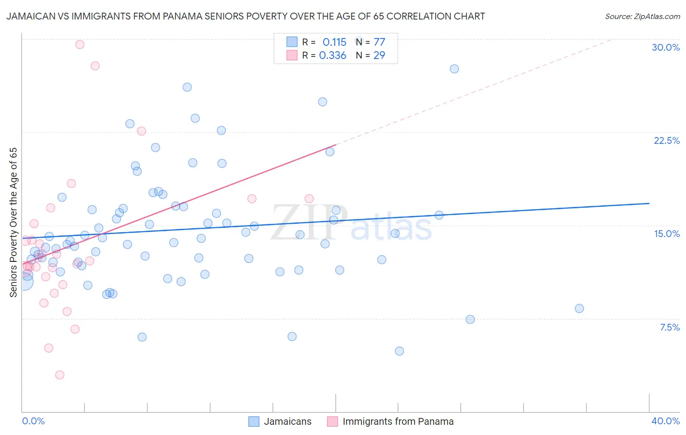 Jamaican vs Immigrants from Panama Seniors Poverty Over the Age of 65