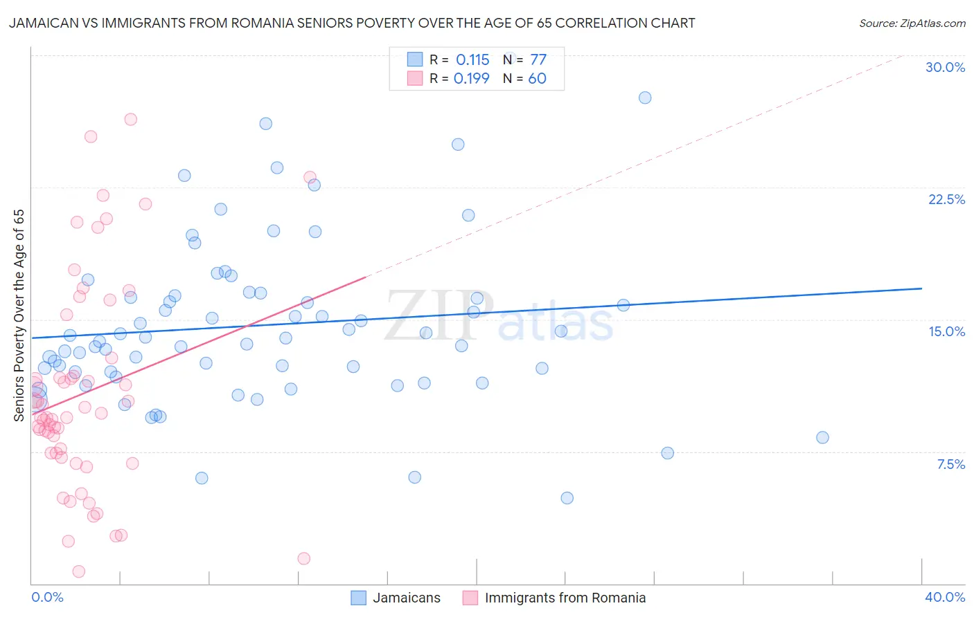 Jamaican vs Immigrants from Romania Seniors Poverty Over the Age of 65