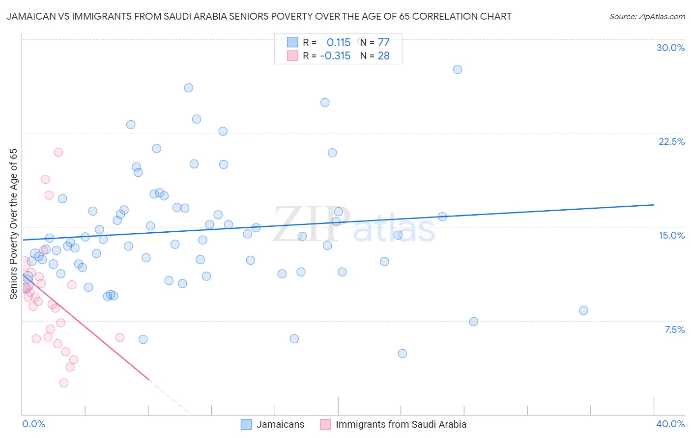 Jamaican vs Immigrants from Saudi Arabia Seniors Poverty Over the Age of 65