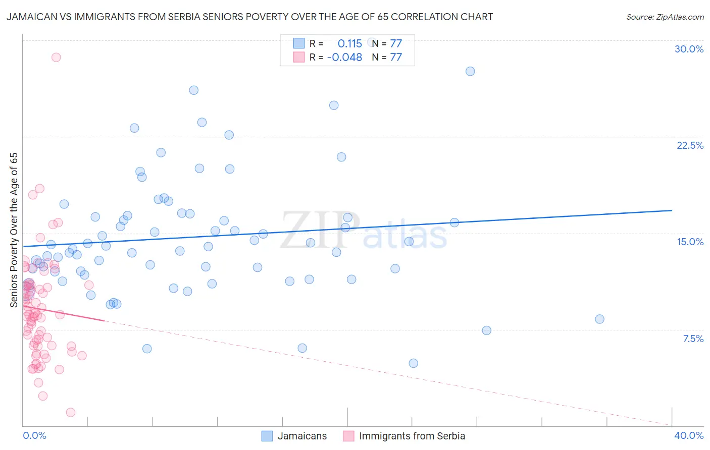 Jamaican vs Immigrants from Serbia Seniors Poverty Over the Age of 65