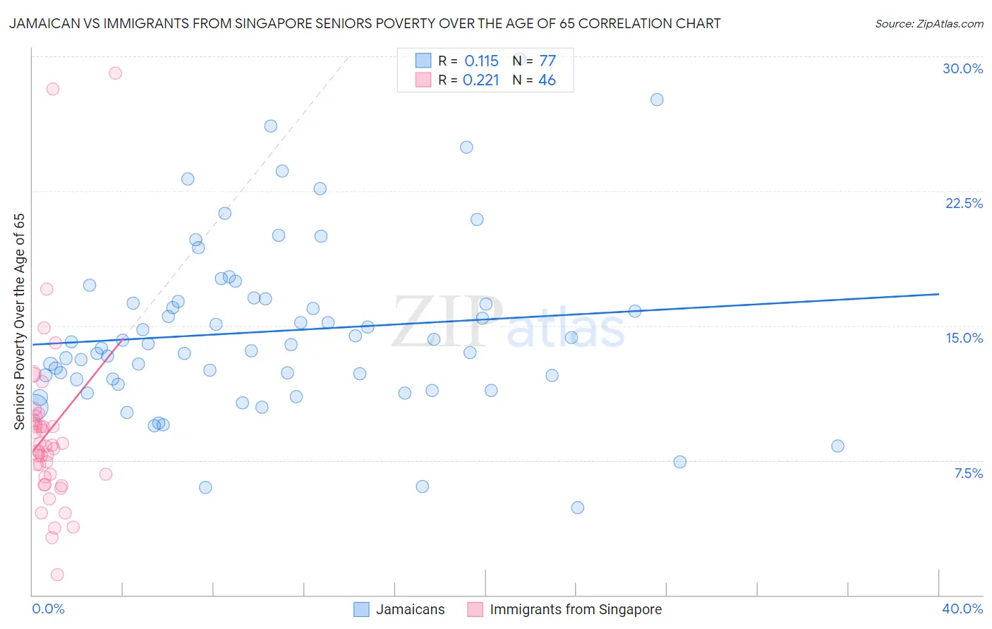 Jamaican vs Immigrants from Singapore Seniors Poverty Over the Age of 65