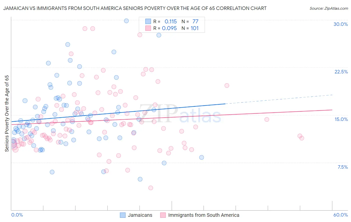 Jamaican vs Immigrants from South America Seniors Poverty Over the Age of 65